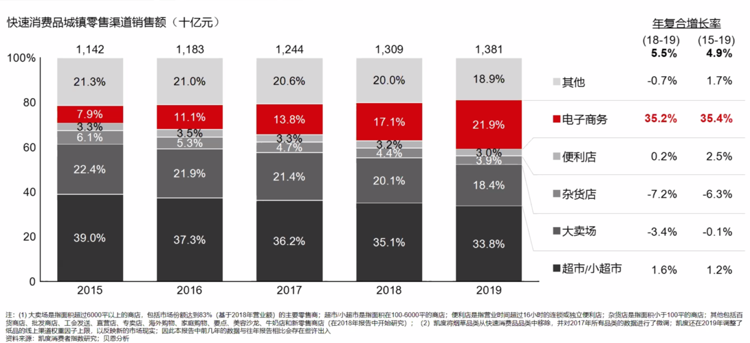 《2020年中国购物者报告》:一季度快消品销售同比下滑6.